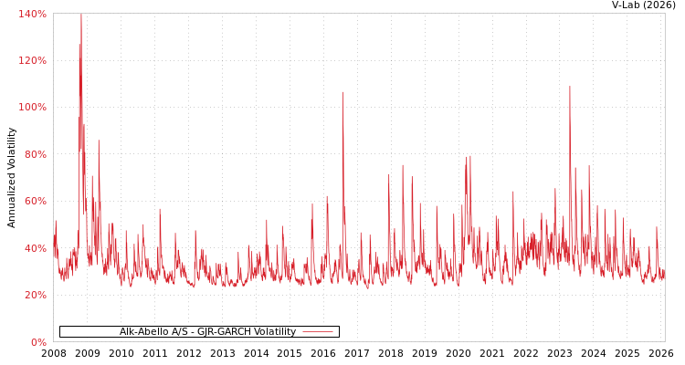 graph of Alk-Abello A/S GJR-GARCH