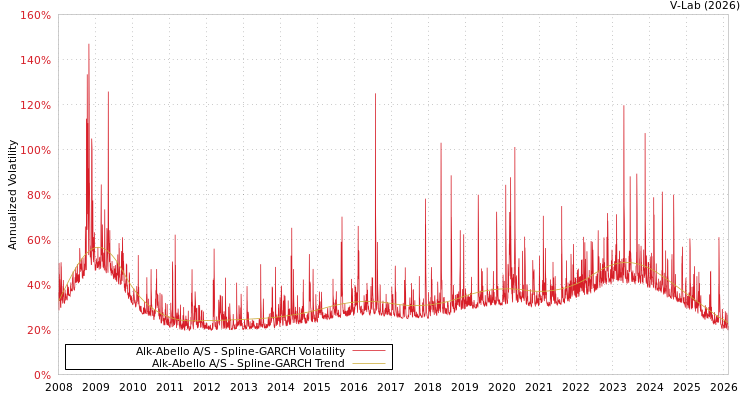 graph of Alk-Abello A/S SGARCH
