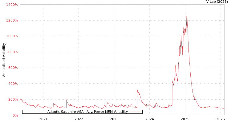 graph of Atlantic Sapphire ASA APMEM