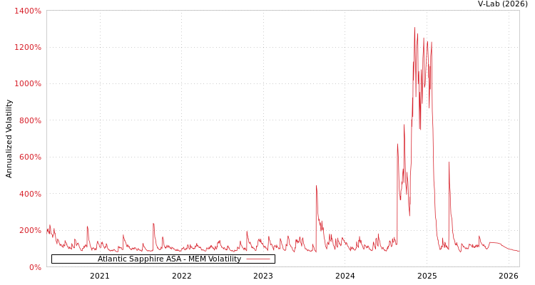 graph of Atlantic Sapphire ASA MEM