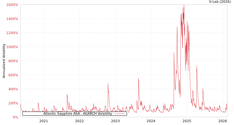 graph of Atlantic Sapphire ASA AGARCH