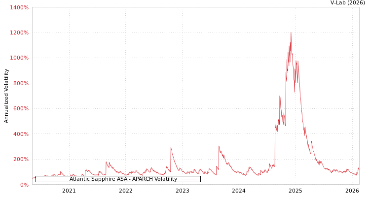 graph of Atlantic Sapphire ASA APARCH