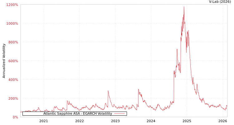 graph of Atlantic Sapphire ASA EGARCH