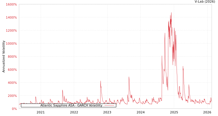 graph of Atlantic Sapphire ASA GARCH