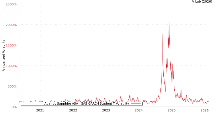 graph of Atlantic Sapphire ASA GAS-GARCH-T