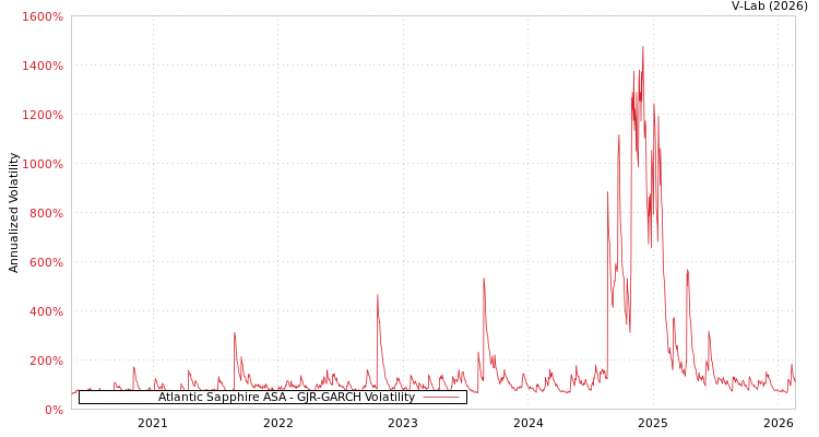 graph of Atlantic Sapphire ASA GJR-GARCH