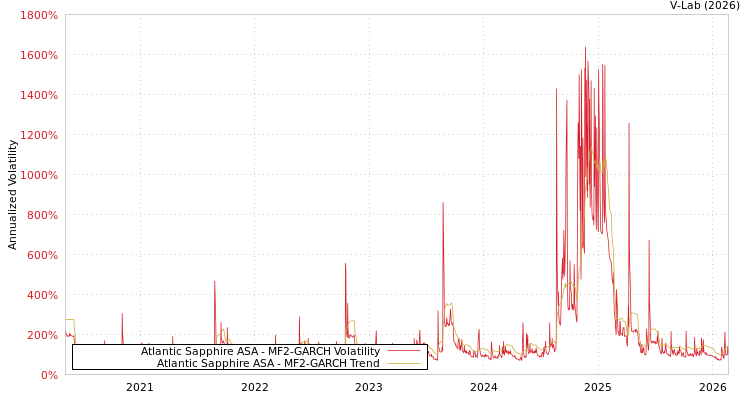 graph of Atlantic Sapphire ASA MF2-GARCH