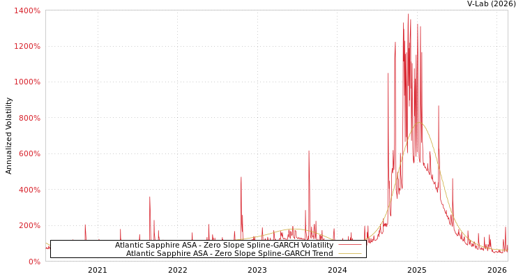 graph of Atlantic Sapphire ASA S0GARCH