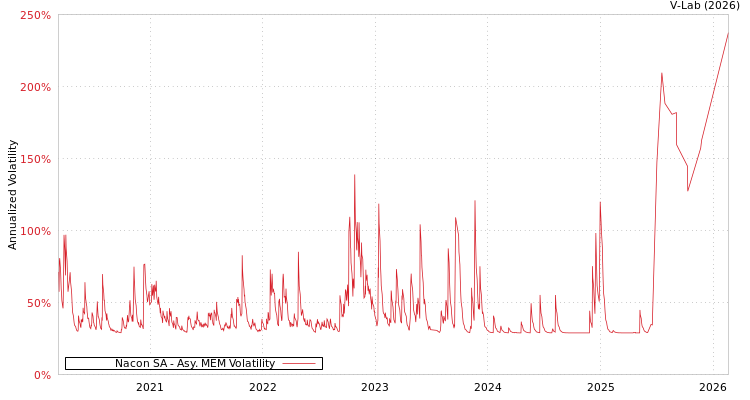 graph of Nacon SA AMEM