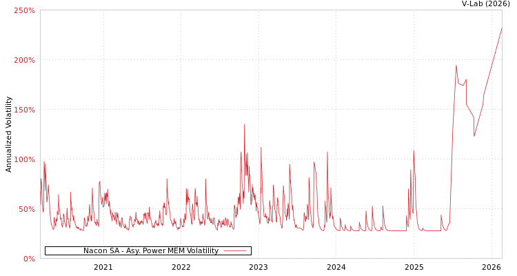 graph of Nacon SA APMEM
