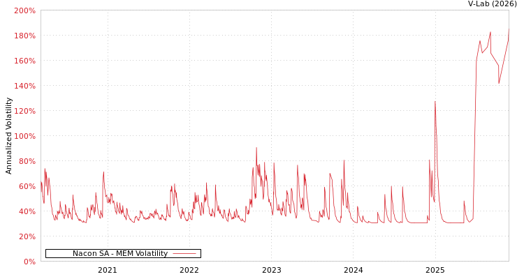 graph of Nacon SA MEM