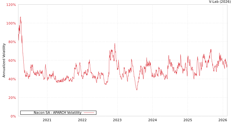 graph of Nacon SA APARCH