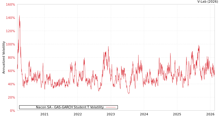 graph of Nacon SA GAS-GARCH-T