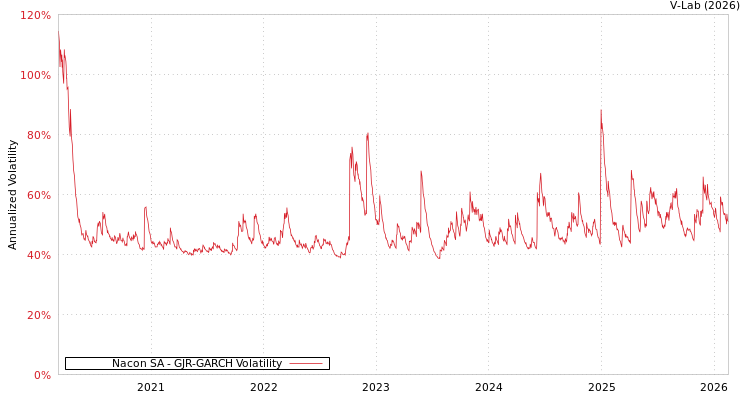graph of Nacon SA GJR-GARCH