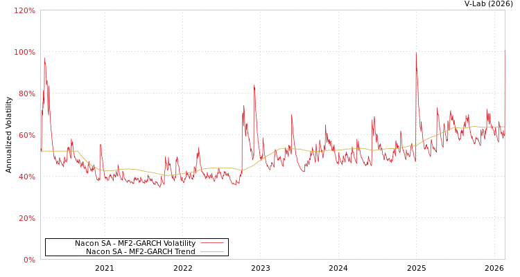 graph of Nacon SA MF2-GARCH