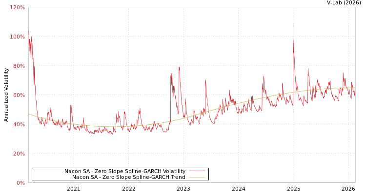 graph of Nacon SA S0GARCH