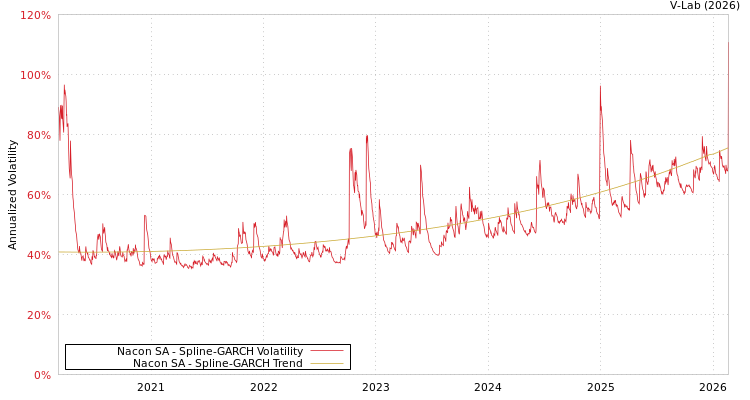 graph of Nacon SA SGARCH