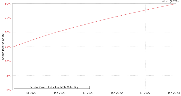graph of Pendal Group Ltd AMEM