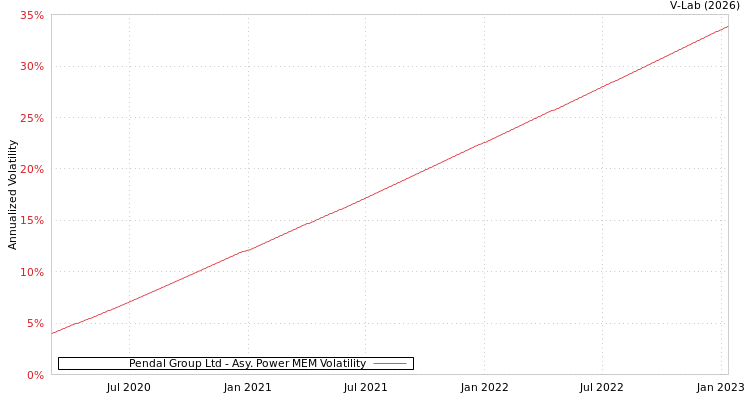 graph of Pendal Group Ltd APMEM