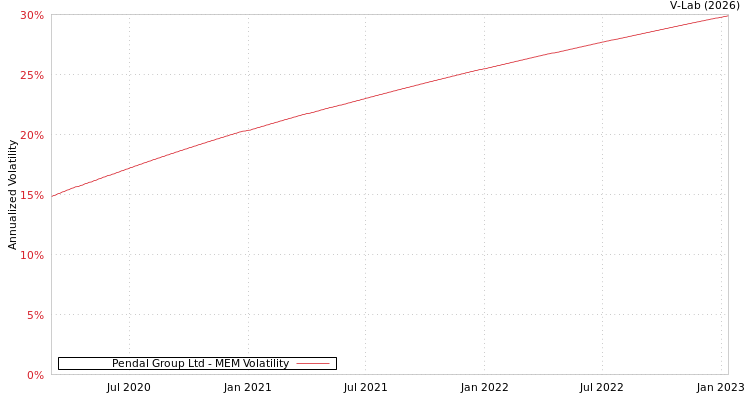 graph of Pendal Group Ltd MEM