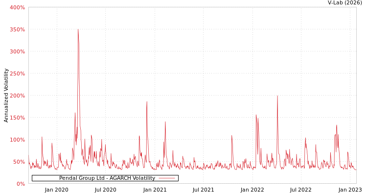 graph of Pendal Group Ltd AGARCH
