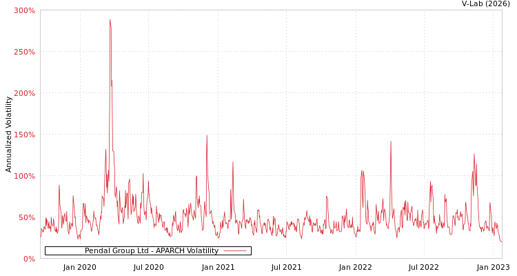 graph of Pendal Group Ltd APARCH