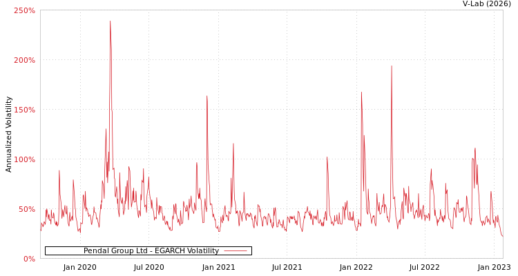 graph of Pendal Group Ltd EGARCH