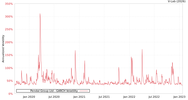 graph of Pendal Group Ltd GARCH