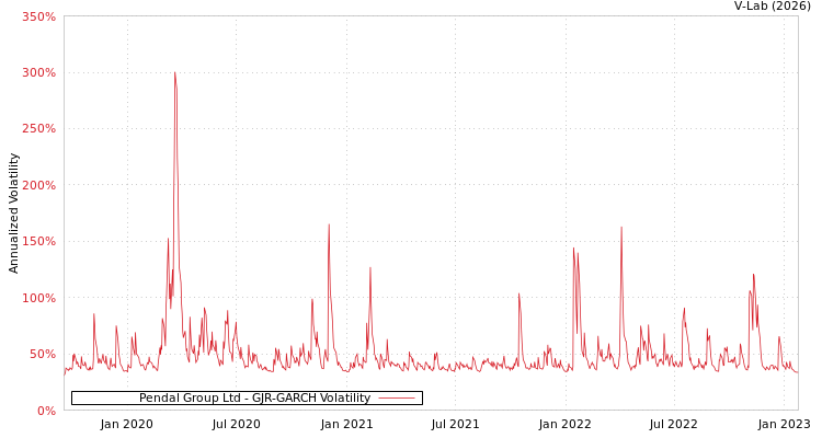 graph of Pendal Group Ltd GJR-GARCH