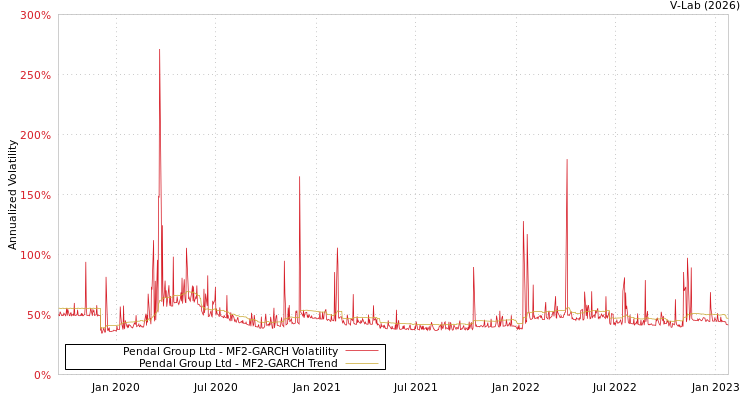 graph of Pendal Group Ltd MF2-GARCH