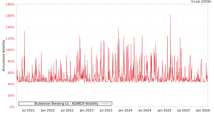 graph of Budweiser Brewing Co AGARCH