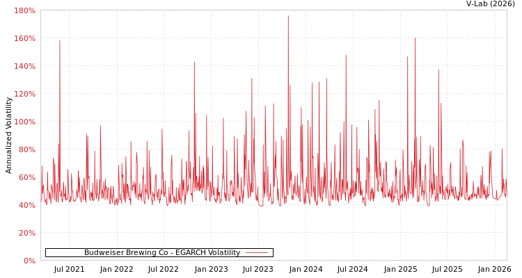 graph of Budweiser Brewing Co EGARCH