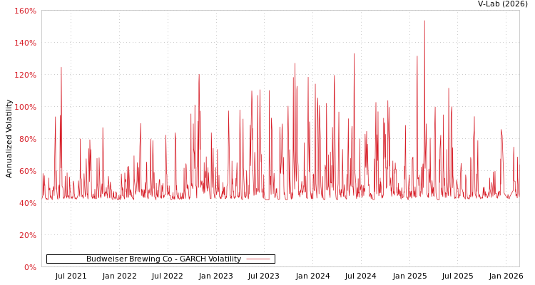 graph of Budweiser Brewing Co GARCH