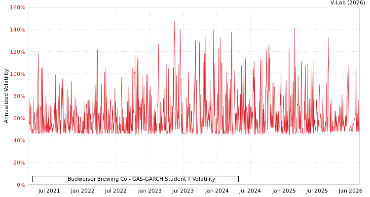 graph of Budweiser Brewing Co GAS-GARCH-T