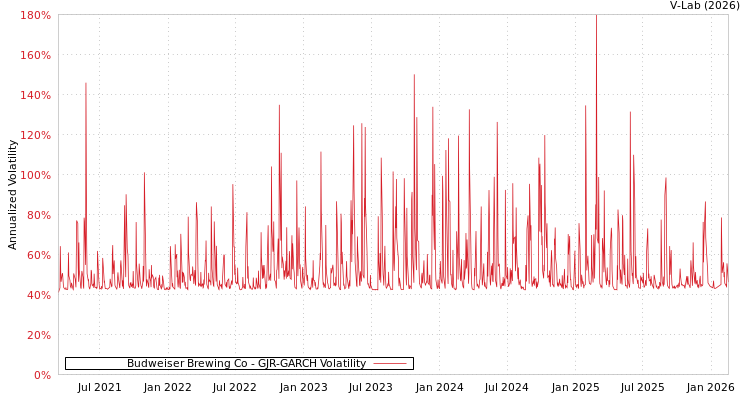 graph of Budweiser Brewing Co GJR-GARCH