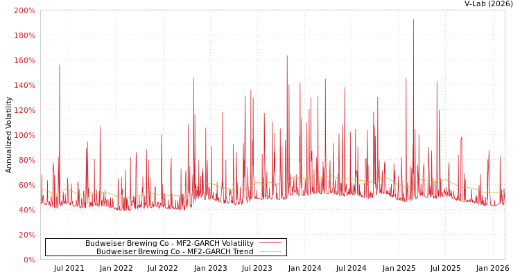 graph of Budweiser Brewing Co MF2-GARCH