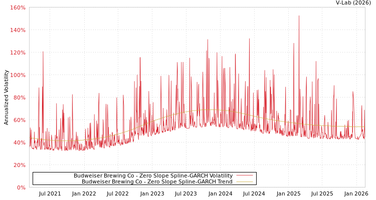 graph of Budweiser Brewing Co S0GARCH