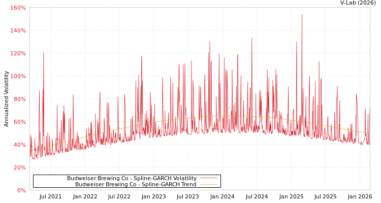 graph of Budweiser Brewing Co SGARCH