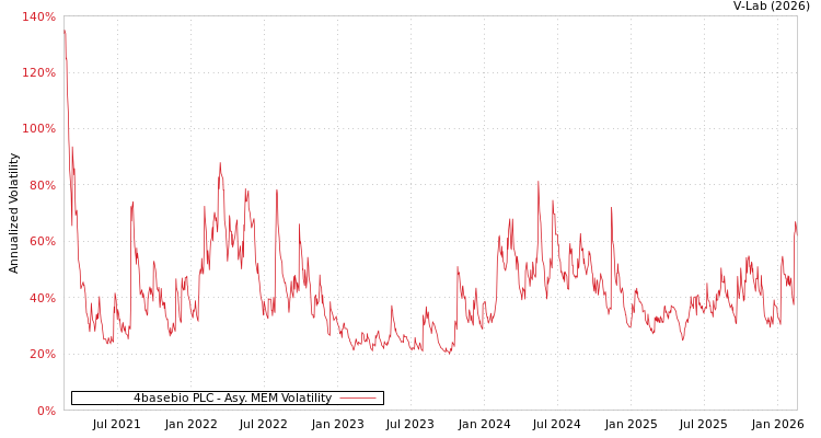 graph of 4basebio PLC AMEM