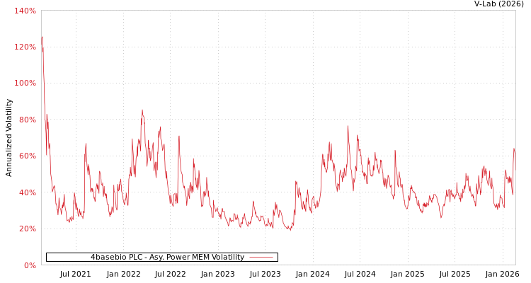 graph of 4basebio PLC APMEM