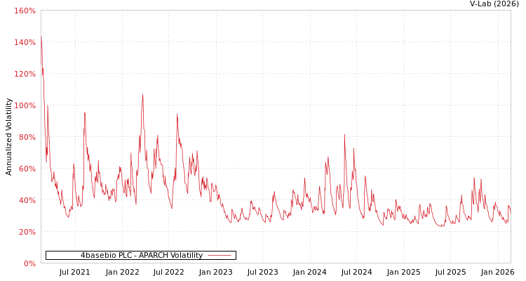 graph of 4basebio PLC APARCH