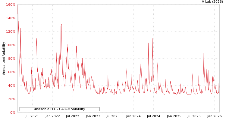 graph of 4basebio PLC GARCH