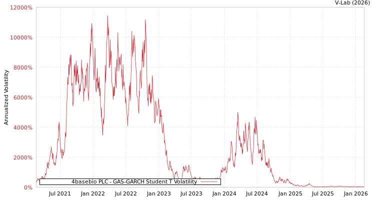 graph of 4basebio PLC GAS-GARCH-T
