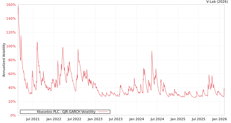 graph of 4basebio PLC GJR-GARCH