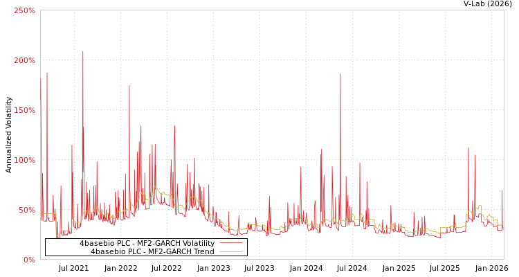 graph of 4basebio PLC MF2-GARCH