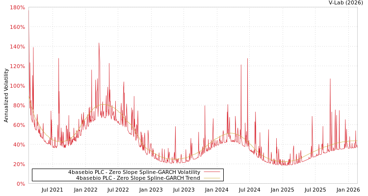 graph of 4basebio PLC S0GARCH