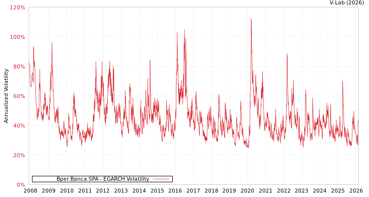 graph of Bper Banca SPA EGARCH