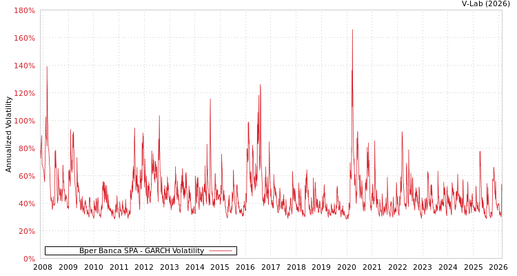 graph of Bper Banca SPA GARCH