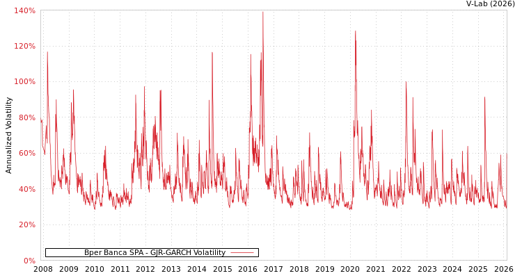 graph of Bper Banca SPA GJR-GARCH