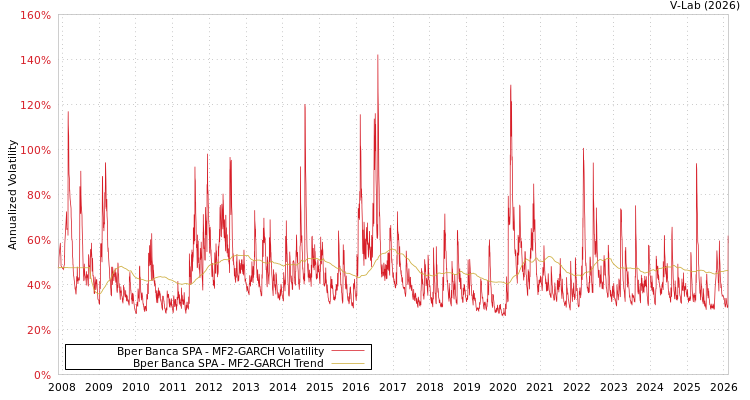 graph of Bper Banca SPA MF2-GARCH